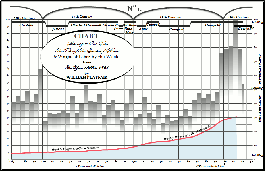 Gráfico em Excel replicando um gráfico por  William Playfair