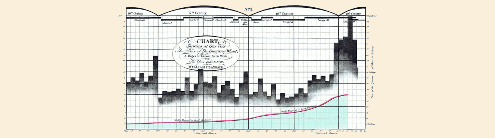 Apresentar William Playfair ao Excel