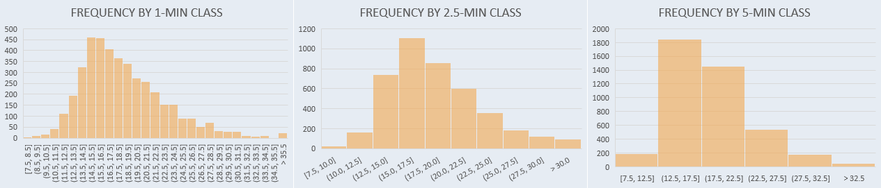Three histograms with different bins