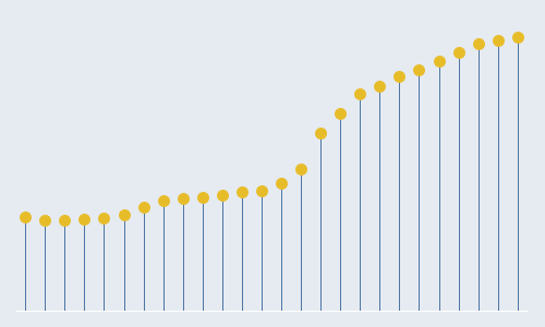 [Excel] Como fazerum gráfico lollipop vertical